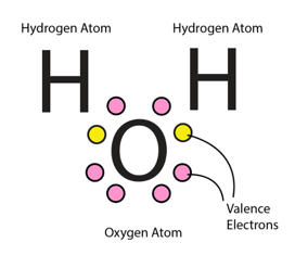 Diagram of the valence electrons of H2O, with a yellow electron coming from each of the hydrogens and 6 pink electrons coming from the oxygen.