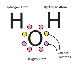Diagram of the valence electrons of H2O, with a yellow electron coming from each of the hydrogens and 6 pink electrons coming from the oxygen.